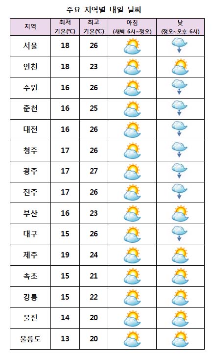  주요 지역별 내일날씨 전망