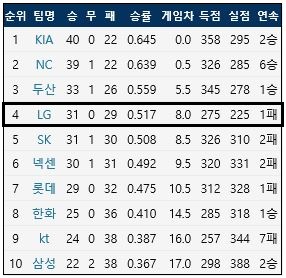  6월 13일 기준 KBO리그 팀 순위 (기록 출처: 야구기록실 KBReport.com)
