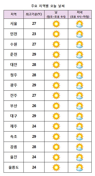  주요 지역별 오늘날씨 전망