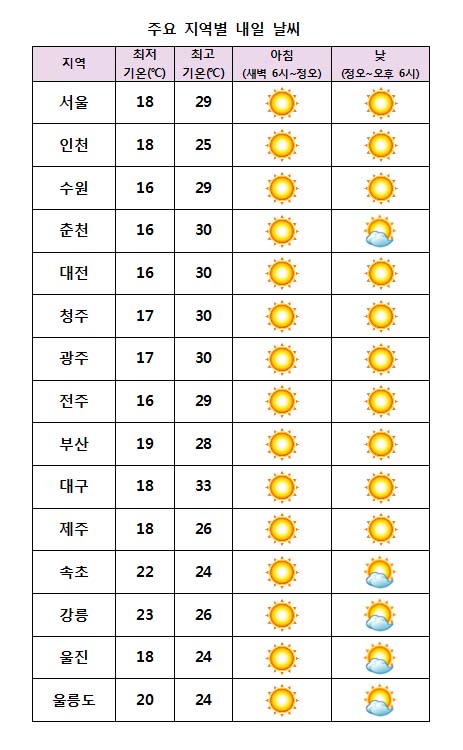  주요 지역별 내일날씨 전망