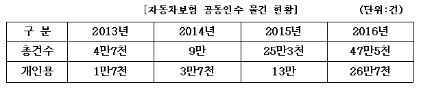 금융소비자연맹은 지난 3월 자동차보험 공동인수 물건 현황을 공개했다. 