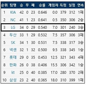  최근 3연승으로 3위로 올라선  LG 트윈스  (출처: 야구기록실 KBReport.com)
