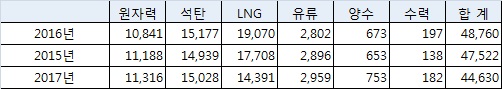 연도별 발전소 용량요금(단위: 억원)
자료: 우원식의원실 전력거래소 요구자료