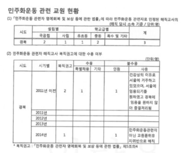 경북교육청은 사립교원에 대해 특별채용을 한 사례가 없다며 권고를 거부했지만 이 자료에 따르면 특별채용 사실이 확인된다