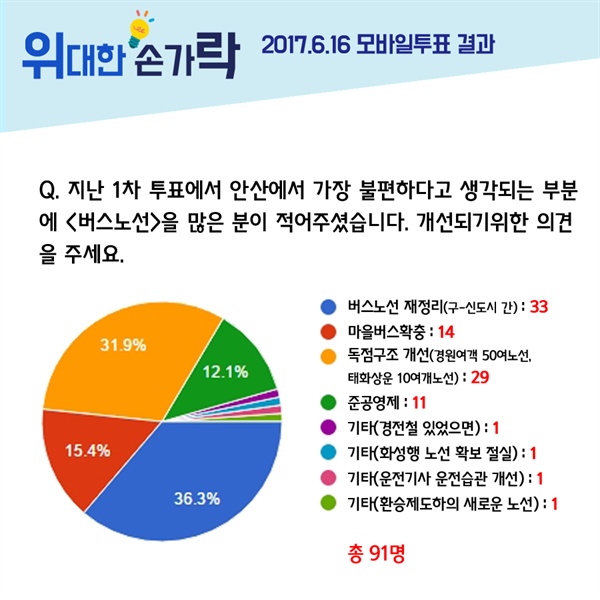 지난 16일 안산시민정치포럼 '손가락혁명'이 진행한 '위대한 손가락' 프로젝트 결과. 