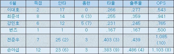  6월 롯데 주요 타자들의 타격 성적 (괄호 안의 숫자는 6월 리그 개인 성적 순위)