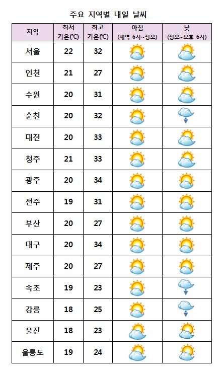  주요 지역별 내일날씨 전망