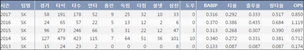  SK 나주환의 최근 5시즌 주요 기록(출처: 야구기록실 KBReport.com)
