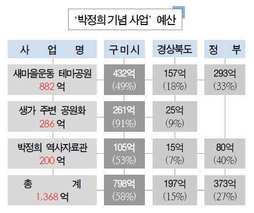  박정희 기념사업의 예산은 모두 1,368억에 이른다. 박정희 역사자료관만 아직 공사에 들어가지 않았고 나머지 공사는 모두 올해 안에 완료된다.