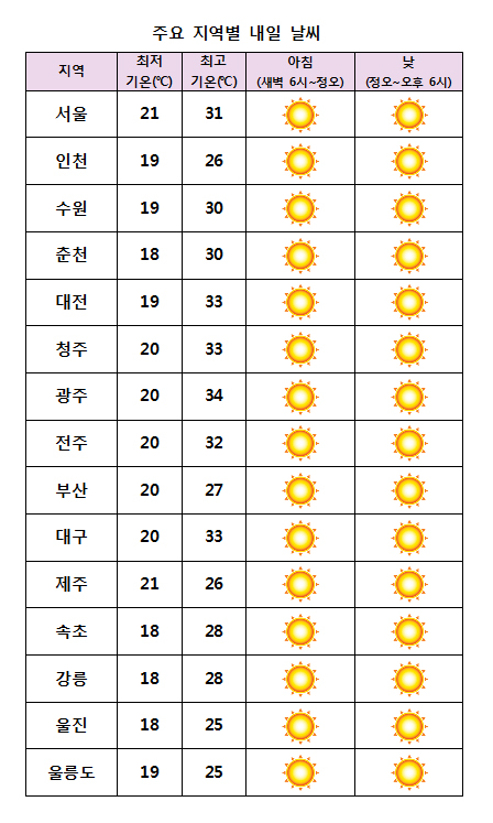  주요 지역별 내일날씨 전망