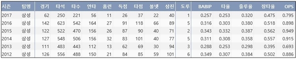  삼성 이승엽 최근 6시즌 주요 기록  (출처: 야구기록실 KBReport.com)
