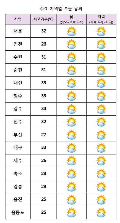  주요 지역별 오늘날씨 전망