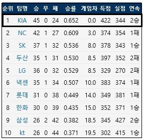  6월 22일 현재 팀 순위 (출처: 야구기록실 KBReport.com)
