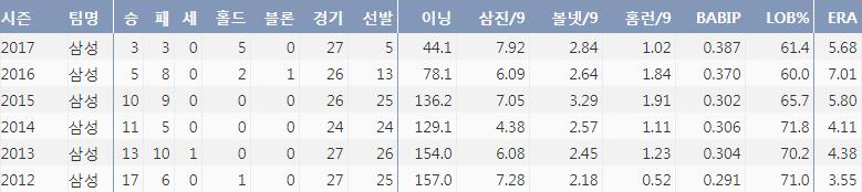  삼성 장원삼 최근 6시즌 주요 기록 (출처: 야구기록실 KBReport.com)
