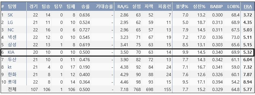  2017년 6월 KBO리그 팀 선발 평균자책점 순위 (출처: 야구기록실 KBReport.com)
