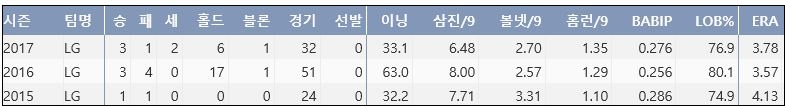 LG 김지용 최근 3시즌 주요 기록 (출처: 야구기록실 KBReport.com)

