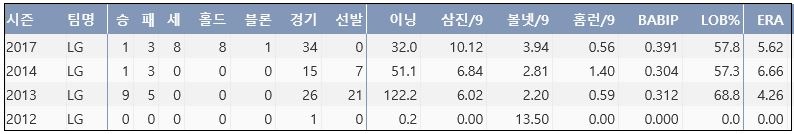  LG 신정락 최근 3시즌 주요 기록 (출처: 야구기록실 KBReport.com)
