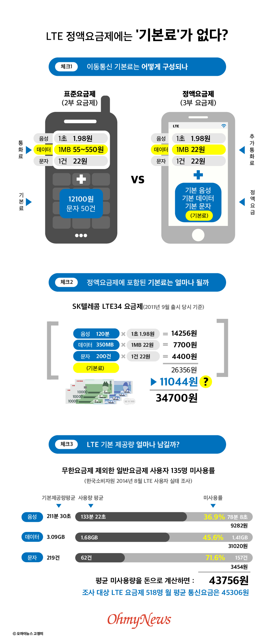  LTE 정액요금제에는 '기본료'가 없다?