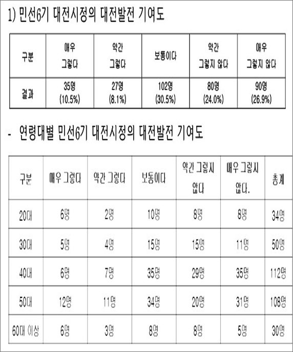 민선6기 대전시정 만족도 조사 결과.