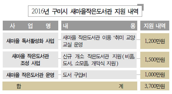 구미시의 작은도서관 지원사업의 담당부서는 문화관광담당관실이지만 예산은 '새마을과'에 배정되어 있는 기형적 구조다.