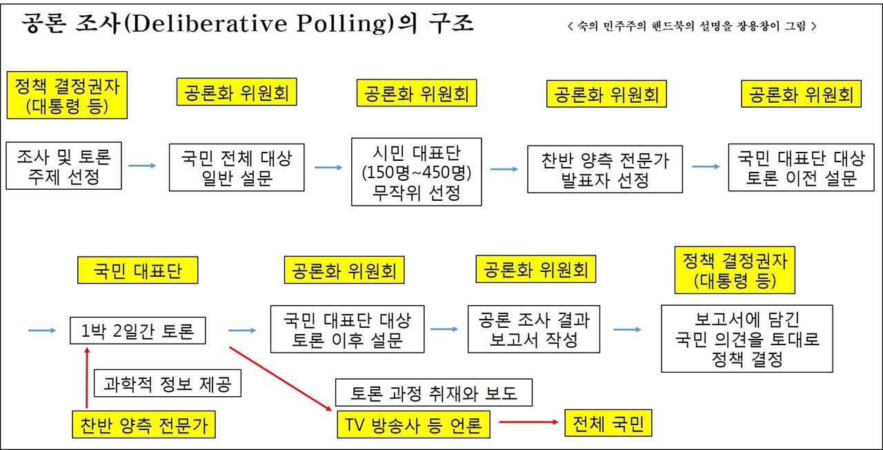 공론조사의 구조 국민 대표단의 1박2일 토론이 공론조사(Deliberative Polling)의 핵심입니다.