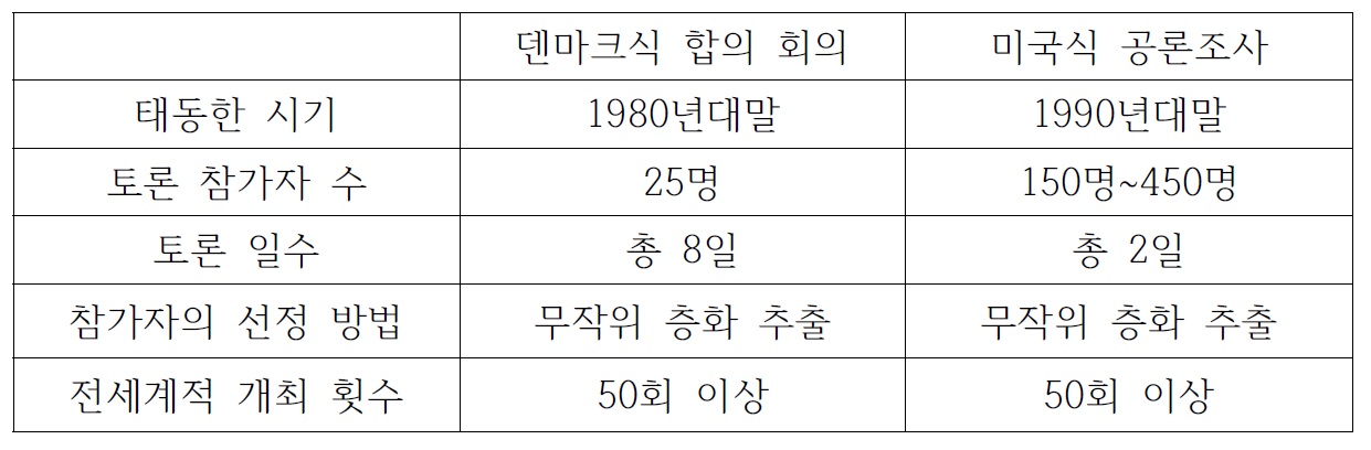 합의 회의와 공론조사의 비교 공론조사는 합의 회의에 비해 참가자 수가 더 많고, 토론 일수는 더 짧습니다.