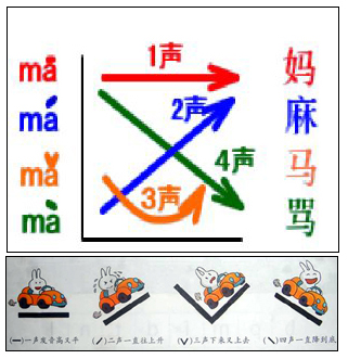 중국어 성조 발음 방법
