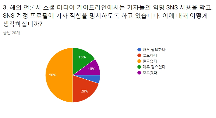 현직 기자들을 대상으로 한 설문조사에서, 소셜미디어 가이드라인이 필요하다는 의견이 우세하게 나왔다. 그러나 해외 소셜미디어 가이드라인 대부분이 포함하고 있는 조항인 ‘익명 SNS 계정 금지’에 대해서는 반대 의견이 더 많았다.