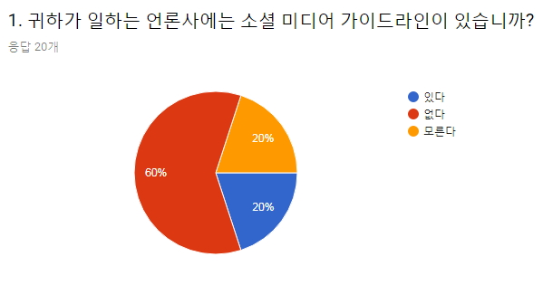 현직 기자들을 대상으로 한 설문조사에서, 소셜미디어 가이드라인이 필요하다는 의견이 우세하게 나왔다. 그러나 해외 소셜미디어 가이드라인 대부분이 포함하고 있는 조항인 ‘익명 SNS 계정 금지’에 대해서는 반대 의견이 더 많았다.