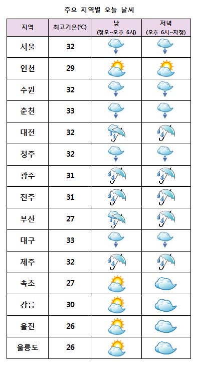  주요 지역별 오늘날씨 전망