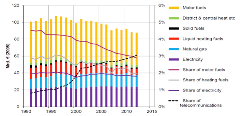 1990~2013년 가구별 에너지비용 추이. 보라색이 전기요금 비용이다. 크게 변하지 않았다. 자료: Agora Energiewende
