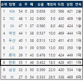  7월 9일 기준 KBO리그 팀 순위 (출처: 야구기록실 KBReport.com)
