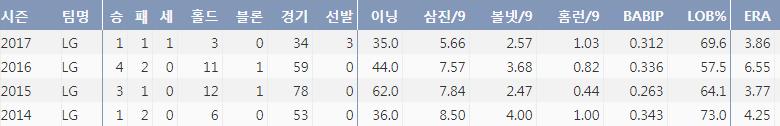  윤지웅의 최근 4시즌 주요 기록 (출처: 야구기록실 KBReport.com)