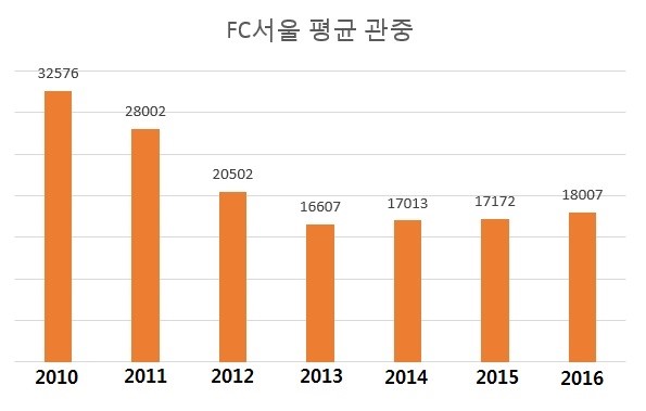   FC서울 2010~2016년 평균 관중 기록 