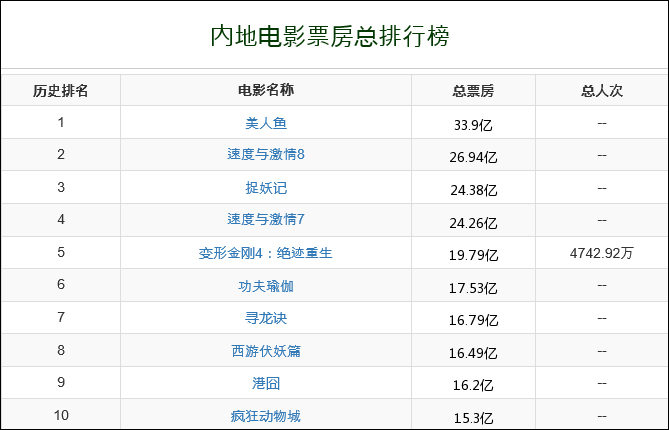  중국 역대 흥행 영화 순위표 (순위표 2위, 4위, 5위는 외국영화임)
