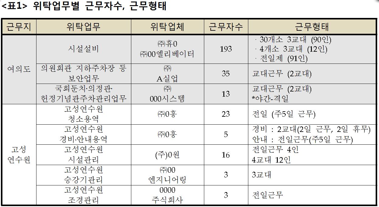 윤소하 정의당 의원이 13일 발표한 국회 내 위탁업무별 근무자수, 근무형태 자료.
