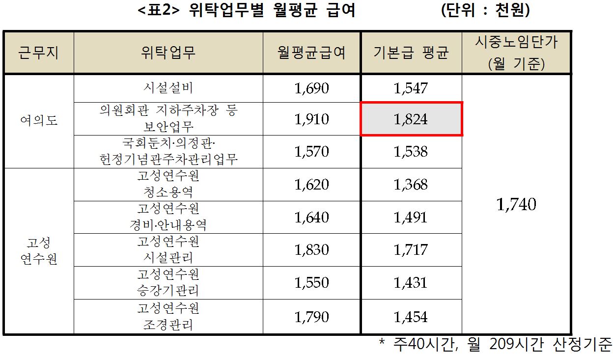 윤소하 정의당 의원이 13일 발표한 국회 내 위탁업무별 월평균 급여 자료.
