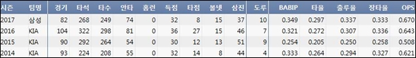  삼성 강한울 최근 4시즌 주요 기록 (출처: 야구기록실 KBReport.com)
