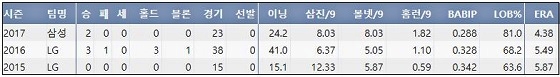  삼성 이승현 최근 3시즌 주요 기록 (출처: 야구기록실 KBReport.com)
