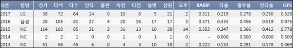  LG 최재원 최근 5시즌 주요 기록 (출처: 야구기록실 KBReport.com)
