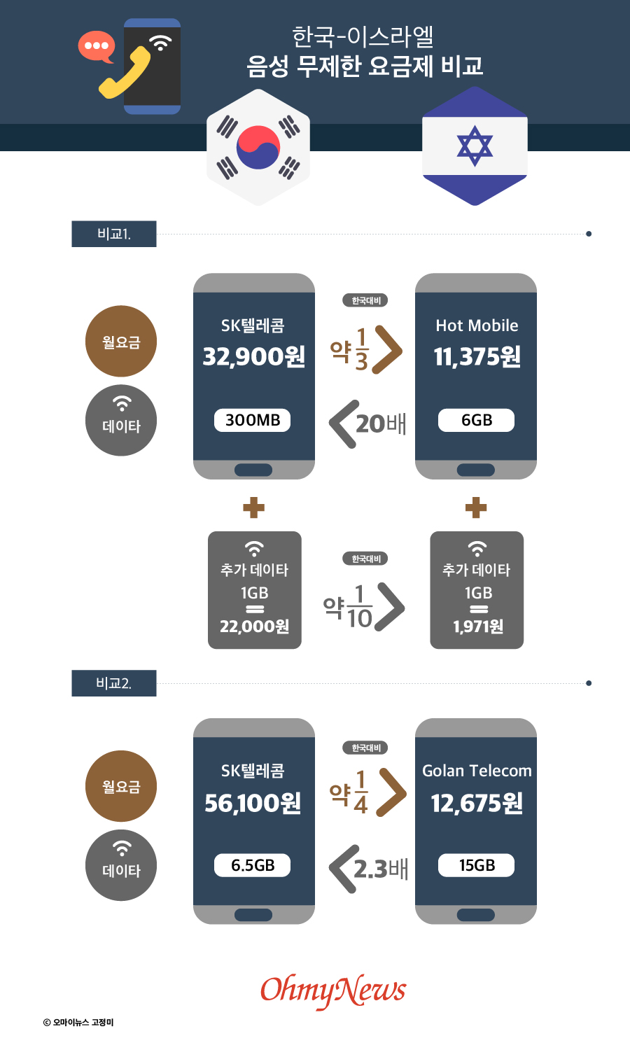 한국-이스라엘 음성 무제한 요금제 비교. 이스라엘에선 음성통화와 문자메시지를 무제한 제공하는 요금제가 월 1만 원대에 쓸 수 있다. 무선 데이터 제공량도 6GB~20GB까지 다양하게 제공한다. 반면 한국에서 음성 무제한 요금제는 최소 월 3만2천 원대이고, 5~6GB 데이터를 쓰려면 5만~6만 원대 요금제에 가입해야 한다. 