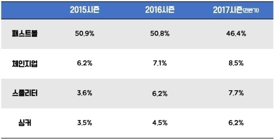  최근 3시즌 구질 세부지표