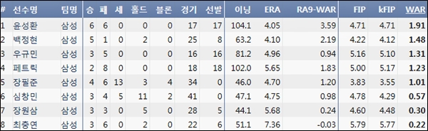  2017시즌 삼성 투수 WAR 순위 (출처=야구기록실 KBReport,com)