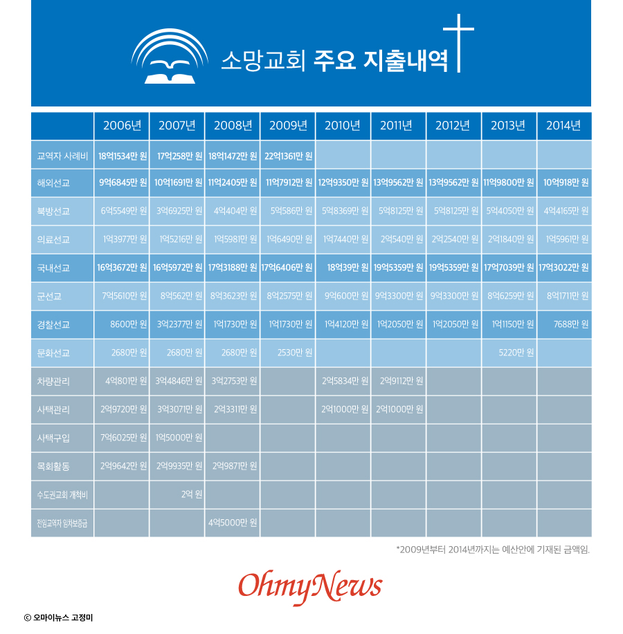  소망교회 주요 지출내역