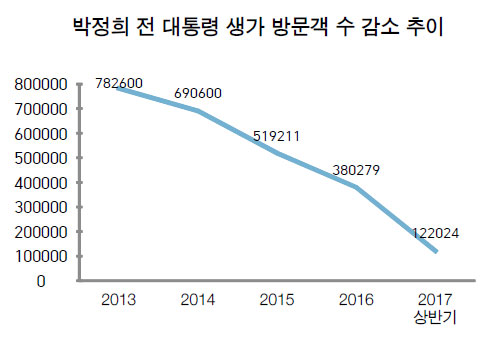  구미시에 따르면 올 상반기 박정희 생가를 찾은 방문객들은 2013년의 3분의 1로 줄었다고 한다.