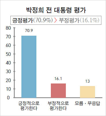   구미시민들은 70.9%가 긍정적으로 박정희 전 대통령을 평가했다. 