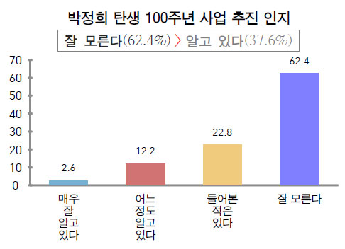  막대한 예산을 투입하여 '박정희 기념사업'이 진행되고 있지만 정작 구미시민들은 이 사업에 대해서 잘 모르고 있었다.