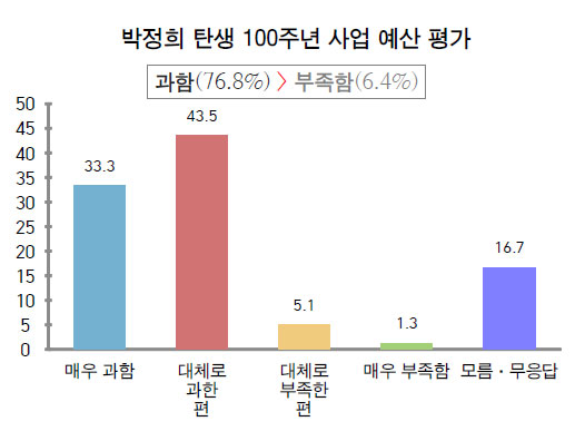 구미시에서 시행하는 박정희 100주년 사업 예산(당시 40억)에 대한 평가에서 시민들은 압도적 비율로 '과하다'고 응답했다.