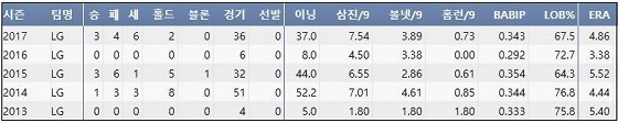  LG 정찬헌 최근 5시즌 주요 기록 (출처: 야구기록실 KBReport.com)
