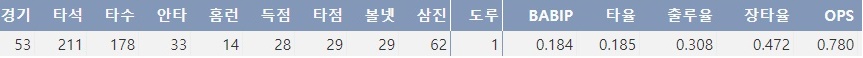  SK 제이미 로맥 2017 시즌 주요 기록 (출처=야구기록실 KBReport.com)
